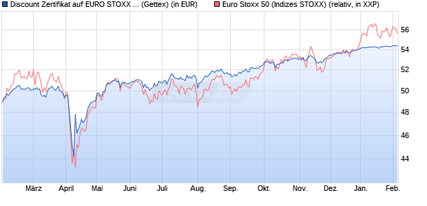 Discount Zertifikat auf EURO STOXX 50 [UniCredit Ba. (WKN: UG2HTB) Chart