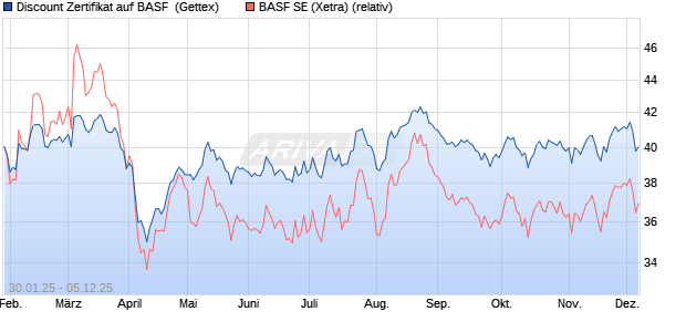 Discount Zertifikat auf BASF [UniCredit Bank GmbH] (WKN: UG2HZB) Chart