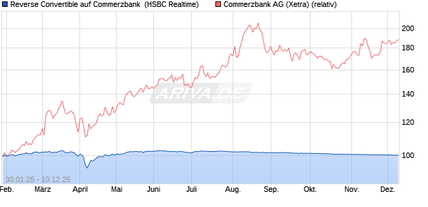 Reverse Convertible auf Commerzbank [HSBC Trinka. (WKN: HT2DG1) Chart