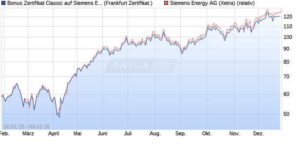 Bonus Zertifikat Classic auf Siemens Energy [Soci&eacute;t&eacute;. (WKN: SX0F2C) Chart
