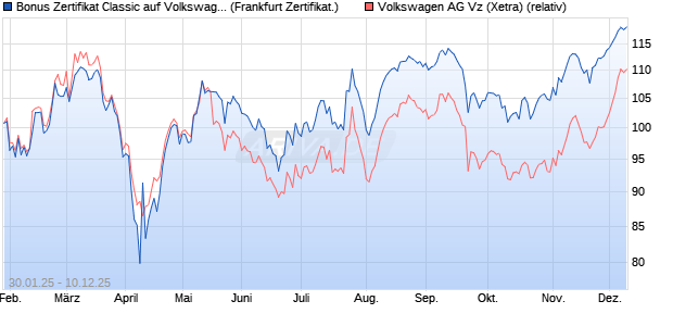 Bonus Zertifikat Classic auf Volkswagen Vz [Société . (WKN: SX0F2L) Chart
