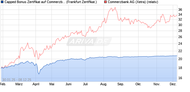Capped Bonus Zertifikat auf Commerzbank [Société . (WKN: SX0F3A) Chart