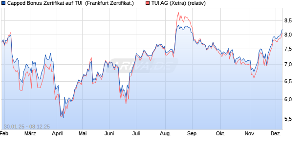 Capped Bonus Zertifikat auf TUI [Société Générale Eff. (WKN: SX0F4T) Chart