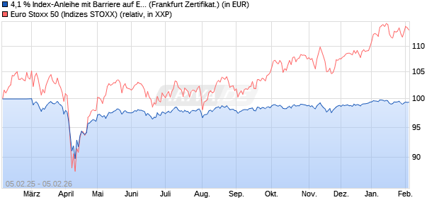 4,1 % Index-Anleihe mit Barriere auf EURO STOXX 50. (WKN: LB5QAE) Chart