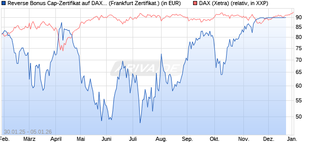 Reverse Bonus Cap-Zertifikat auf DAX [Vontobel] (WKN: VG37LD) Chart