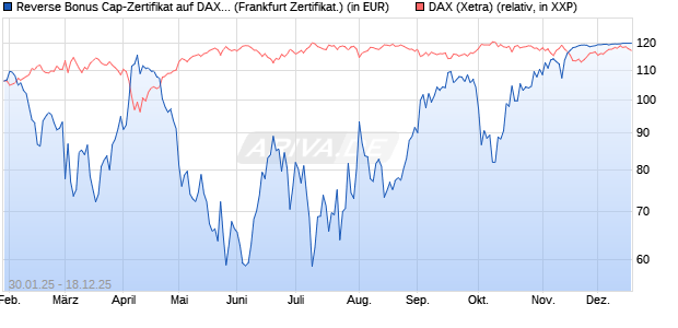 Reverse Bonus Cap-Zertifikat auf DAX [Vontobel] (WKN: VG37LE) Chart