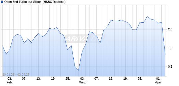 Open End Turbo auf Silber [HSBC Trinkaus & Burkhardt GmbH] Chart