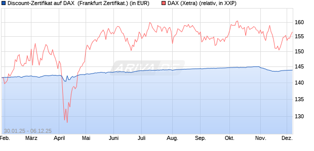Discount-Zertifikat auf DAX [DZ BANK AG] (WKN: DY2Z6Y) Chart