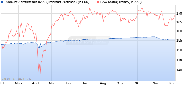 Discount-Zertifikat auf DAX [DZ BANK AG] (WKN: DY2Z7A) Chart