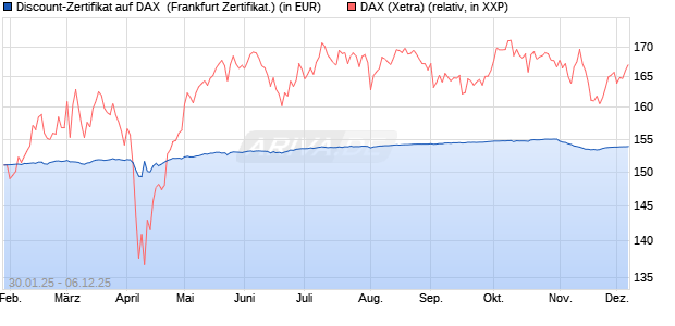 Discount-Zertifikat auf DAX [DZ BANK AG] (WKN: DY2Z68) Chart