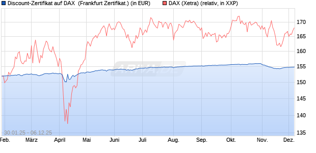 Discount-Zertifikat auf DAX [DZ BANK AG] (WKN: DY2Z69) Chart