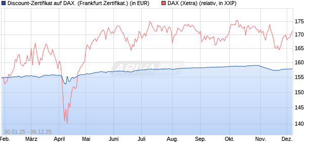Discount-Zertifikat auf DAX [DZ BANK AG] (WKN: DY2Z7C) Chart