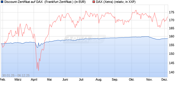 Discount-Zertifikat auf DAX [DZ BANK AG] (WKN: DY2Z7D) Chart