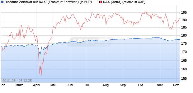Discount-Zertifikat auf DAX [DZ BANK AG] (WKN: DY2Z7Y) Chart