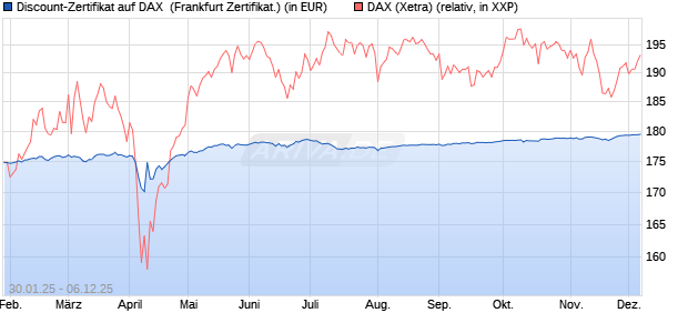 Discount-Zertifikat auf DAX [DZ BANK AG] (WKN: DY2Z70) Chart