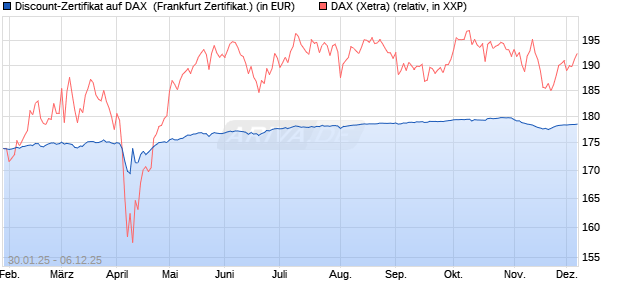 Discount-Zertifikat auf DAX [DZ BANK AG] (WKN: DY2Z7Z) Chart