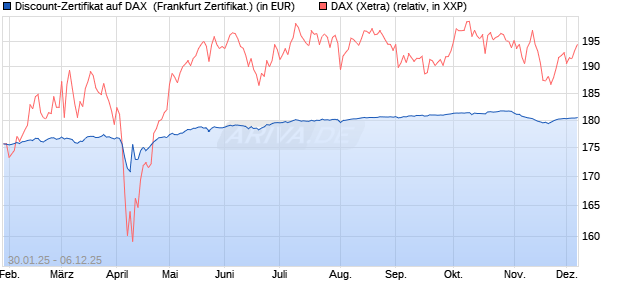 Discount-Zertifikat auf DAX [DZ BANK AG] (WKN: DY2Z71) Chart