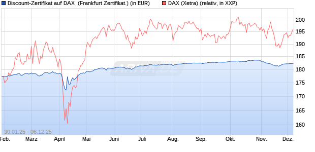 Discount-Zertifikat auf DAX [DZ BANK AG] (WKN: DY2Z73) Chart