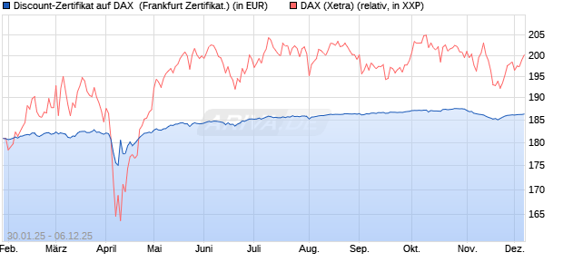 Discount-Zertifikat auf DAX [DZ BANK AG] (WKN: DY2Z77) Chart