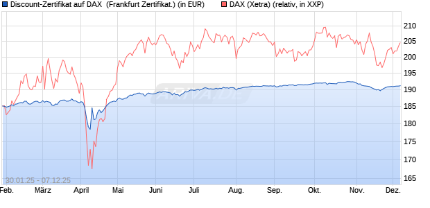 Discount-Zertifikat auf DAX [DZ BANK AG] (WKN: DY2Z8C) Chart