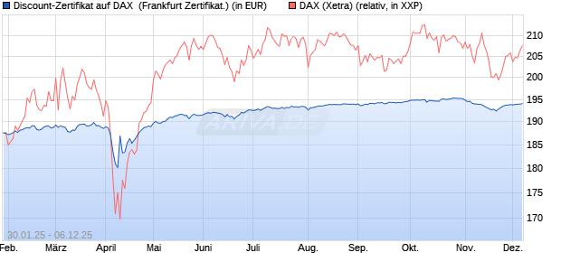 Discount-Zertifikat auf DAX [DZ BANK AG] (WKN: DY2Z8F) Chart