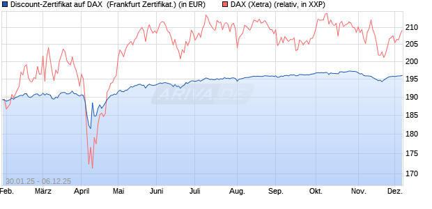 Discount-Zertifikat auf DAX [DZ BANK AG] (WKN: DY2Z8H) Chart