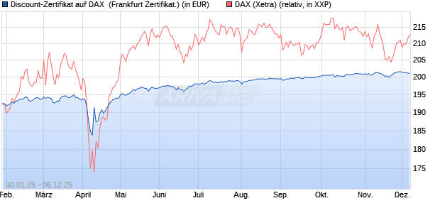 Discount-Zertifikat auf DAX [DZ BANK AG] (WKN: DY2Z8M) Chart