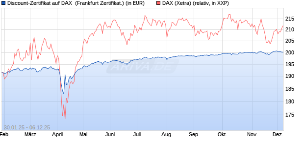 Discount-Zertifikat auf DAX [DZ BANK AG] (WKN: DY2Z8L) Chart