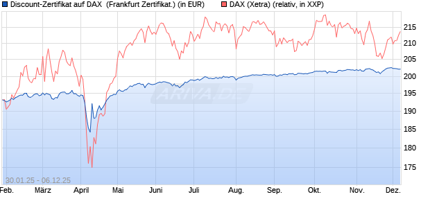 Discount-Zertifikat auf DAX [DZ BANK AG] (WKN: DY2Z8N) Chart