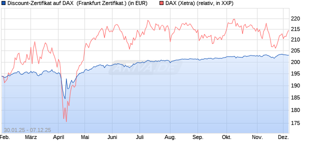 Discount-Zertifikat auf DAX [DZ BANK AG] (WKN: DY2Z8P) Chart