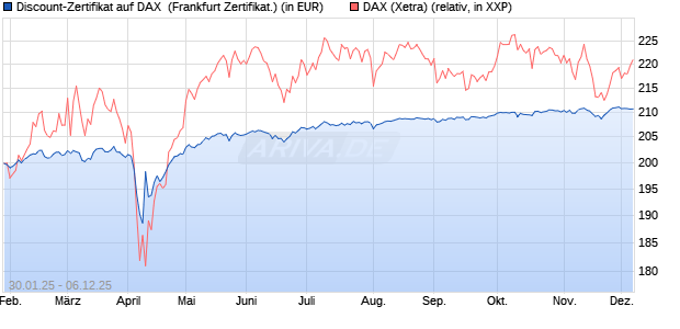 Discount-Zertifikat auf DAX [DZ BANK AG] (WKN: DY2Z8X) Chart