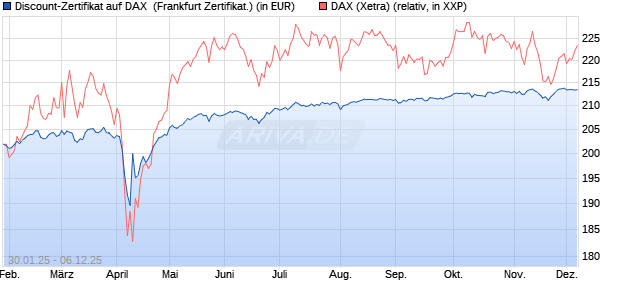 Discount-Zertifikat auf DAX [DZ BANK AG] (WKN: DY2Z80) Chart