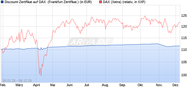 Discount-Zertifikat auf DAX [DZ BANK AG] (WKN: DY2Z81) Chart