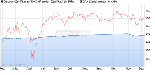 Discount-Zertifikat auf DAX [DZ BANK AG] (WKN: DY2Z6T) Chart