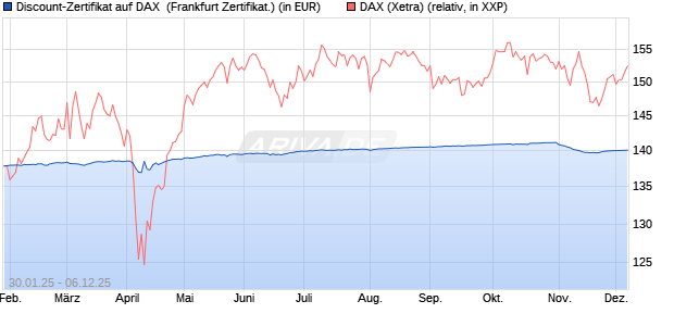 Discount-Zertifikat auf DAX [DZ BANK AG] (WKN: DY2Z6U) Chart