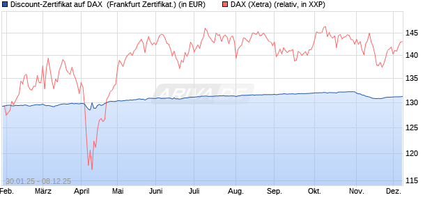 Discount-Zertifikat auf DAX [DZ BANK AG] (WKN: DY2Z9C) Chart