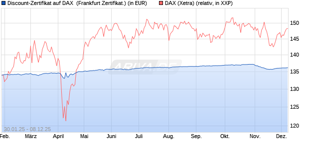 Discount-Zertifikat auf DAX [DZ BANK AG] (WKN: DY2Z9H) Chart