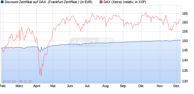 Discount-Zertifikat auf DAX [DZ BANK AG] (WKN: DY2Z9W) Chart