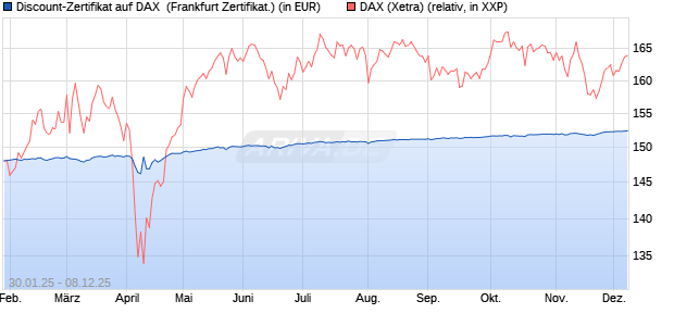 Discount-Zertifikat auf DAX [DZ BANK AG] (WKN: DY2Z9Y) Chart