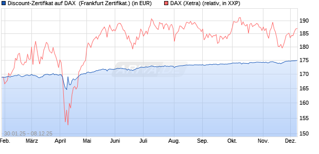 Discount-Zertifikat auf DAX [DZ BANK AG] (WKN: DY20AM) Chart
