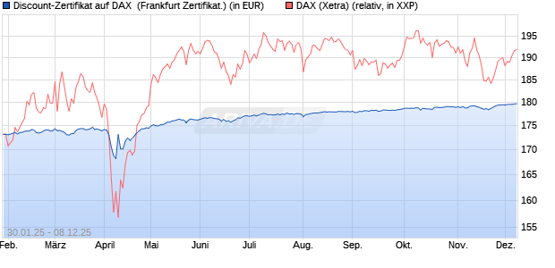 Discount-Zertifikat auf DAX [DZ BANK AG] (WKN: DY20AS) Chart