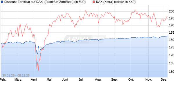 Discount-Zertifikat auf DAX [DZ BANK AG] (WKN: DY20AX) Chart