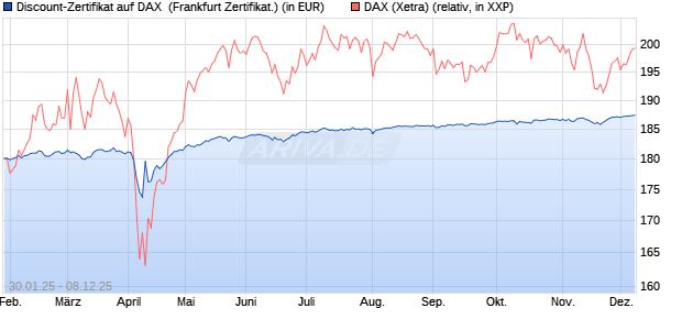 Discount-Zertifikat auf DAX [DZ BANK AG] (WKN: DY20A0) Chart