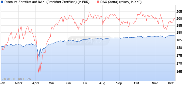 Discount-Zertifikat auf DAX [DZ BANK AG] (WKN: DY20A1) Chart