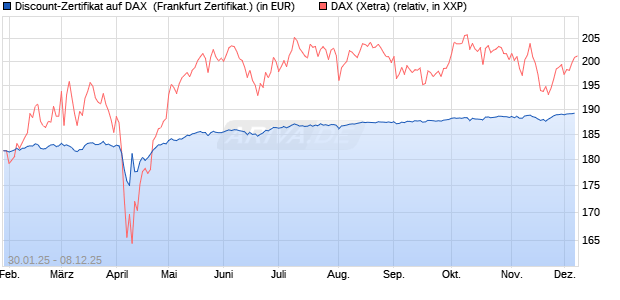 Discount-Zertifikat auf DAX [DZ BANK AG] (WKN: DY20A2) Chart