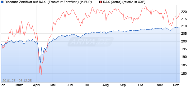 Discount-Zertifikat auf DAX [DZ BANK AG] (WKN: DY20ED) Chart
