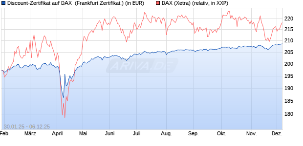 Discount-Zertifikat auf DAX [DZ BANK AG] (WKN: DY20EC) Chart