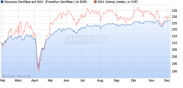 Discount-Zertifikat auf DAX [DZ BANK AG] (WKN: DY20EH) Chart
