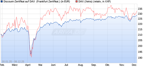 Discount-Zertifikat auf DAX [DZ BANK AG] (WKN: DY20EJ) Chart