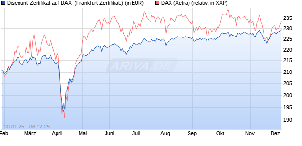 Discount-Zertifikat auf DAX [DZ BANK AG] (WKN: DY20EK) Chart